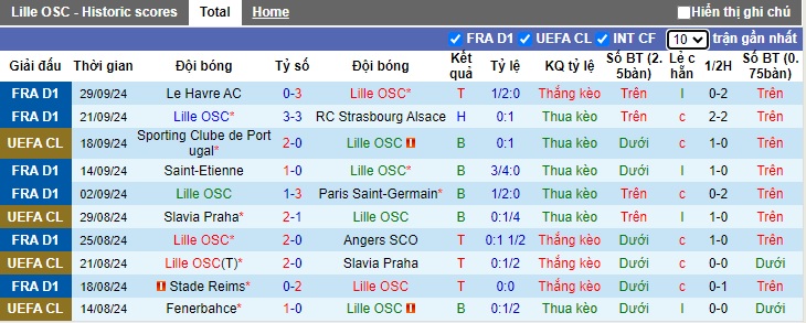 Nhận định, soi kèo Lille vs Real Madrid, 02h00 ngày 3/10: Đẳng cấp quân vương - Ảnh 3