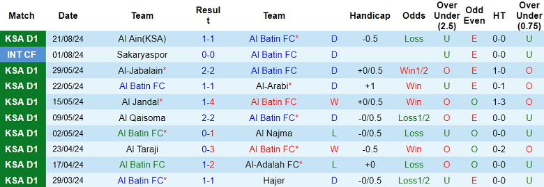 Nhận định, soi kèo Al Batin vs Al Hazem, 23h05 ngày 26/8: Chủ nhà đáng tin - Ảnh 1