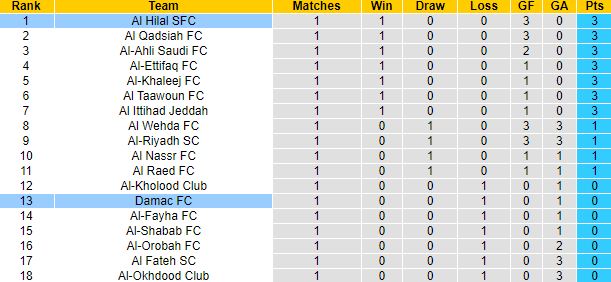 Nhận định, soi kèo Al Hilal vs Damac, 1h00 ngày 29/8: Đối thủ khó xơi - Ảnh 4