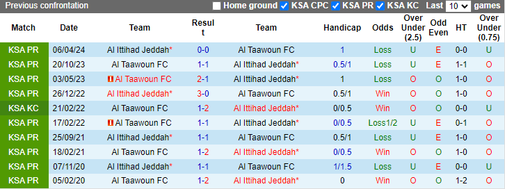 Nhận định, soi kèo Al Ittihad Jeddah vs Al Taawoun, 1h00 ngày 30/8: Nghi ngờ cửa trên - Ảnh 3