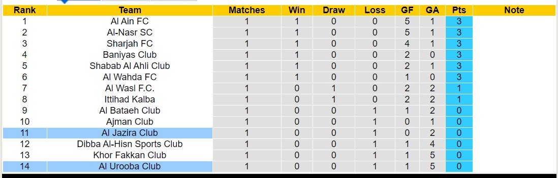 Nhận định, soi kèo Al Jazira vs Al Urooba, 20h55 ngày 29/8: Tin vào Al Jazira - Ảnh 4