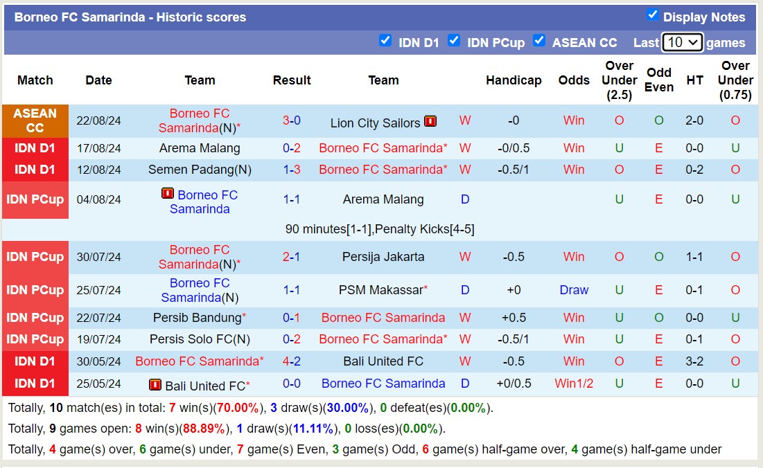 Nhận định, soi kèo Borneo Samarinda vs Bali United, 19h00 ngày 27/8: Tiếp tục niềm đau - Ảnh 1