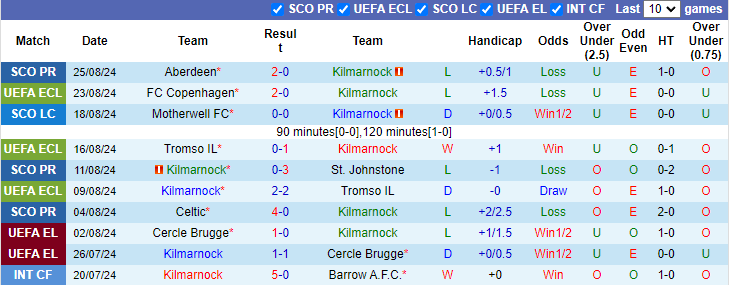 Nhận định, soi kèo Kilmarnock vs Copenhagen, 1h00 ngày 30/8: Chủ nhà dưỡng sức - Ảnh 1