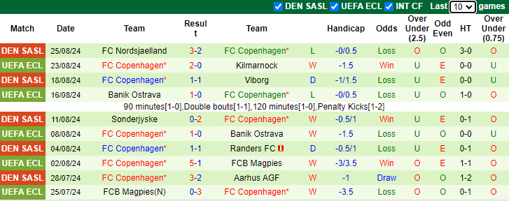 Nhận định, soi kèo Kilmarnock vs Copenhagen, 1h00 ngày 30/8: Chủ nhà dưỡng sức - Ảnh 2