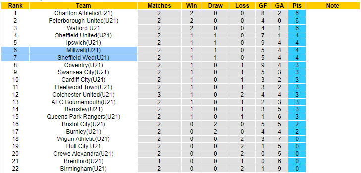 Nhận định, soi kèo Millwall U21 vs Sheffield Wed U21, 20h00 ngày 27/8: Khác biệt địa lợi - Ảnh 4