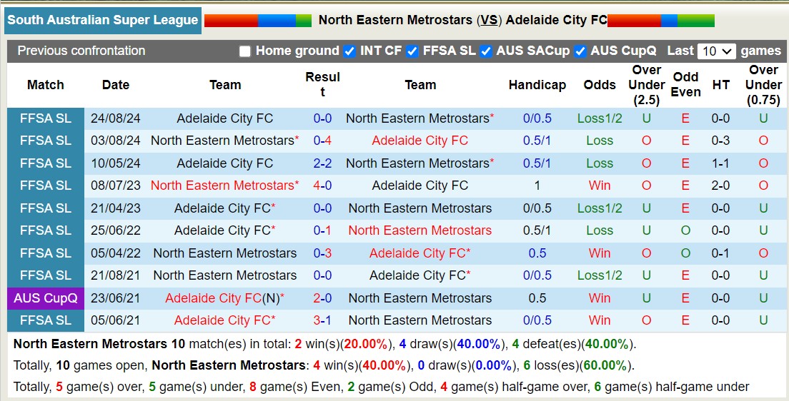 Nhận định, soi kèo North Eastern Metrostars vs Adelaide City FC, 17h00 ngày 30/8: Bất phân thắng bại - Ảnh 3