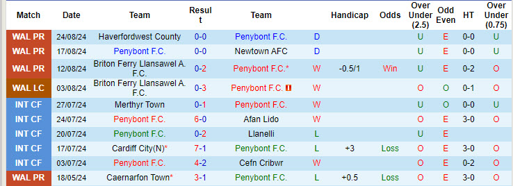 Nhận định, soi kèo Penybont vs Aberystwyth Town, 20h30 ngày 26/8: Chủ nhà gặp khó - Ảnh 2