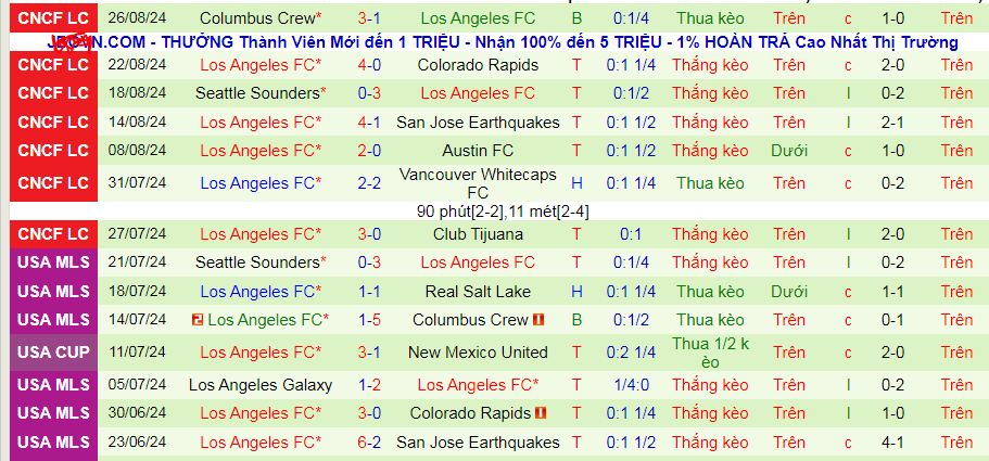 Nhận định, soi kèo Seattle Sounders vs Los Angeles FC, 09h30 ngày 29/8: Nối dài mạch thắng và vào chung kết - Ảnh 2