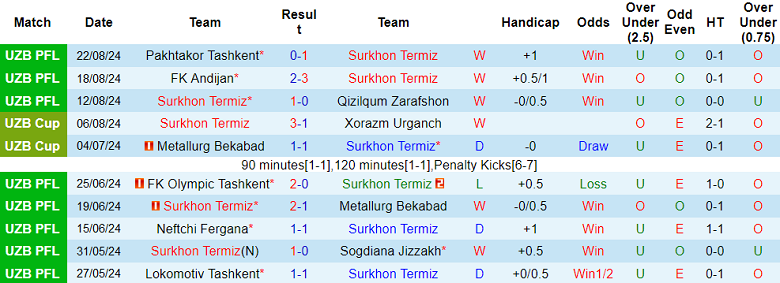 Nhận định, soi kèo Surkhon Termiz vs Navbahor, 22h00 ngày 26/8: Khó cho cửa dưới - Ảnh 1