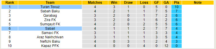 Nhận định, soi kèo Turan Tovuz vs Sabail, 20h45 ngày 30/8: Xây chắc ngôi đầu - Ảnh 5