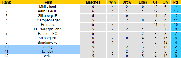 Nhận định, soi kèo Viborg vs Lyngby, 0h00 ngày 27/8: Cải thiện thành tích - Ảnh 4