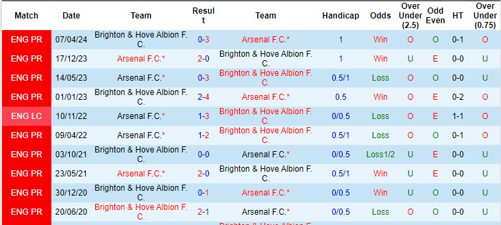 Soi kèo góc Arsenal vs Brighton, 18h30 ngày 31/8 - Ảnh 3