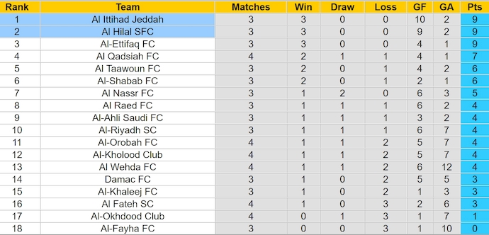 Nhận định, soi kèo Al Hilal vs Al Ittihad, 1h00 ngày 22/9: Chứng tỏ đẳng cấp - Ảnh 4