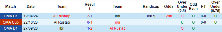 Nhận định, soi kèo Al Rustaq vs Ibri, 20h45 ngày 20/9: Dễ dàng lập công - Ảnh 3