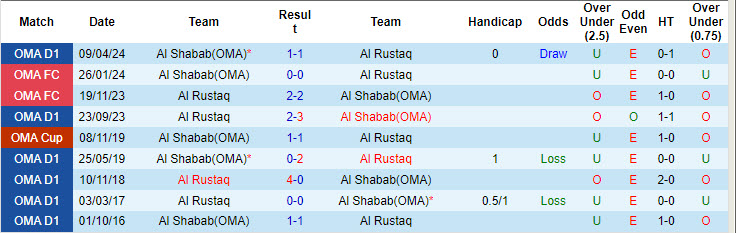 Nhận định, soi kèo Al Shabab(OMA) vs Al Rustaq, 22h45 ngày 24/9: Mất tập trung - Ảnh 3