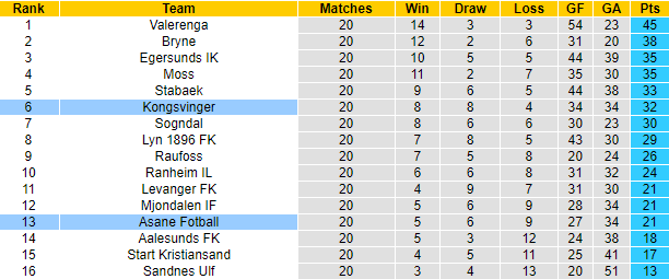 Nhận định, soi kèo Asane Fotball vs Kongsvinger, 0h00 ngày 3/9: Chủ nhà có điểm - Ảnh 4