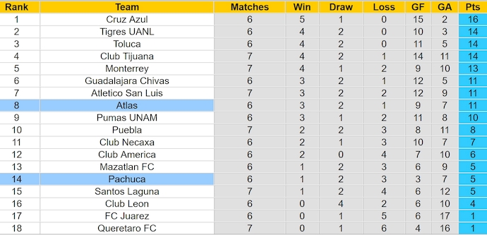 Nhận định, soi kèo Atlas vs Pachuca, 8h00 ngày 14/9: Thời thế thay đổi - Ảnh 4