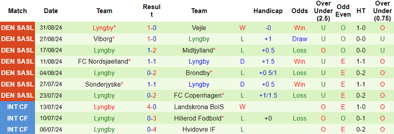 Nhận định, soi kèo BK Frem vs Lyngby, 00h00 ngày 4/9: Tạm biệt chủ nhà - Ảnh 2