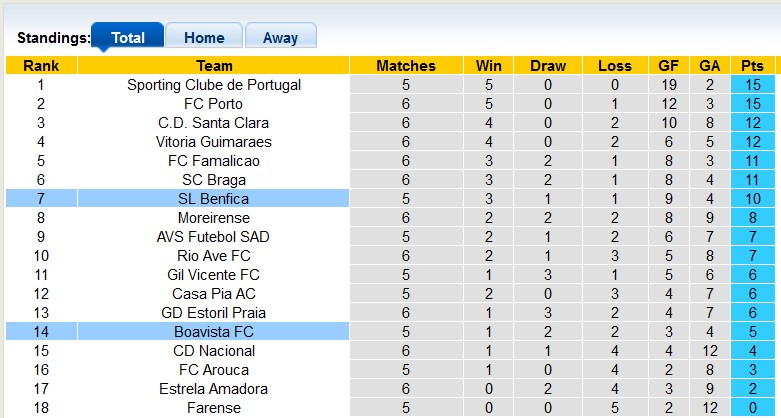 Nhận định, soi kèo Boavista vs Benfica, 2h15 ngày 24/9: Không dễ cho cửa trên - Ảnh 4