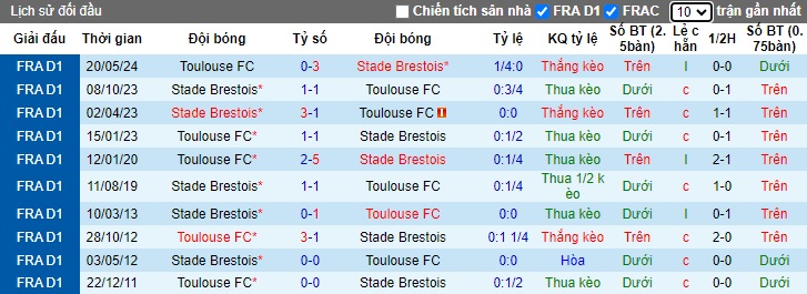 Nhận định, soi kèo Brest vs Toulouse, 22h00 ngày 22/9: Chia điểm - Ảnh 2