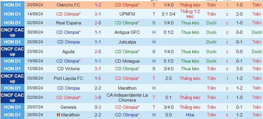 Nhận định, soi kèo CD Olimpia vs Real Sociedad Tocoa, 08h00 ngày 24/9: 3 điểm khó thoát khỏi tay Olimpia - Ảnh 1