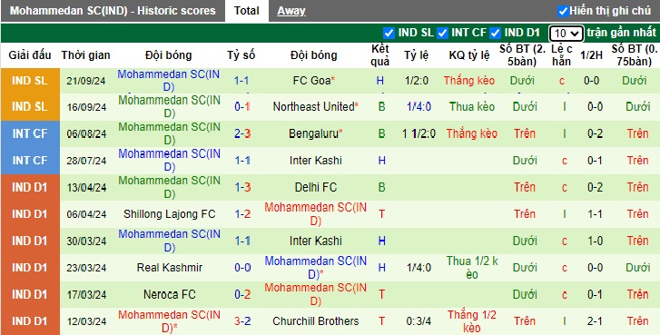 Nhận định, soi kèo Chennaiyin vs Mohammedan, 21h00 ngày 26/9: Chia điểm - Ảnh 2