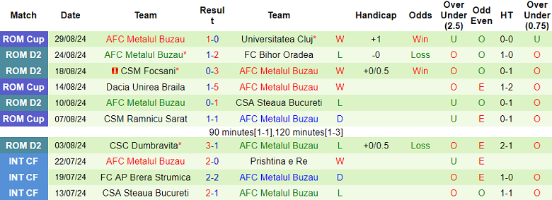 Nhận định, soi kèo Csikszereda vs Metalul Buzau, 22h00 ngày 3/9: Cửa trên ‘ghi điểm’ - Ảnh 2