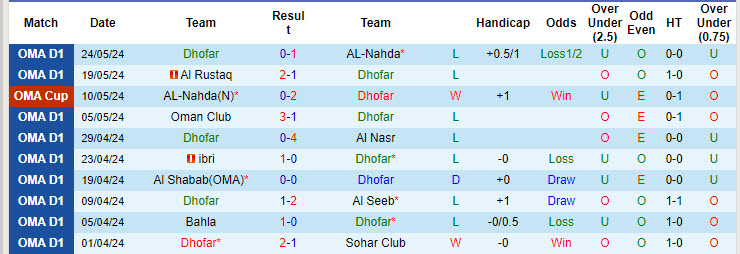 Nhận định, soi kèo Dhofar vs Oman Club, 20h20 ngày 11/9: Chưa thể thích nghi - Ảnh 1