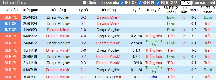 Nhận định, soi kèo Dinamo Minsk vs Dnepr Mogilev, 0h30 ngày 17/9: Đẳng cấp chủ nhà - Ảnh 2