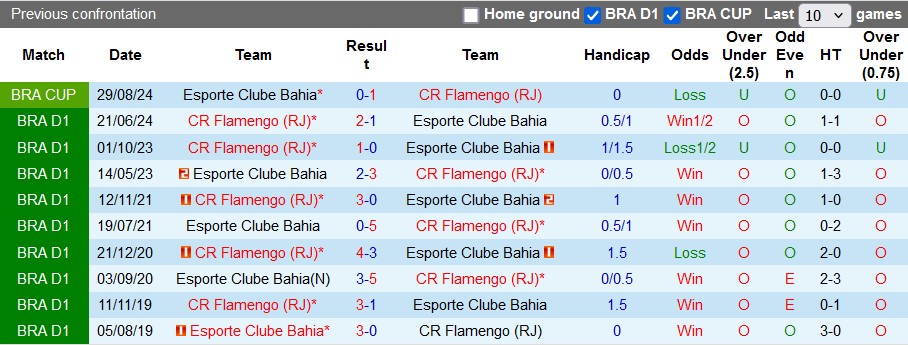 Nhận định, soi kèo Flamengo vs Bahia, 7h45 ngày 13/9: Giành vé thuyết phục - Ảnh 3