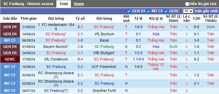 Nhận định, soi kèo Freiburg vs St. Pauli, 20h30 ngày 28/9: Đả bại tân binh - Ảnh 4