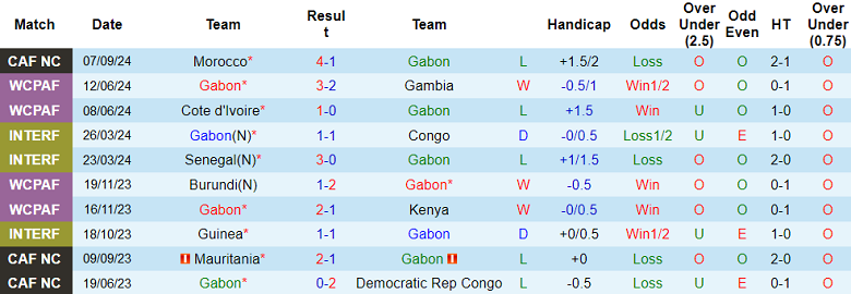 Nhận định, soi kèo Gabon vs CH Trung Phi, 23h00 ngày 10/9: Ba điểm ở lại - Ảnh 1