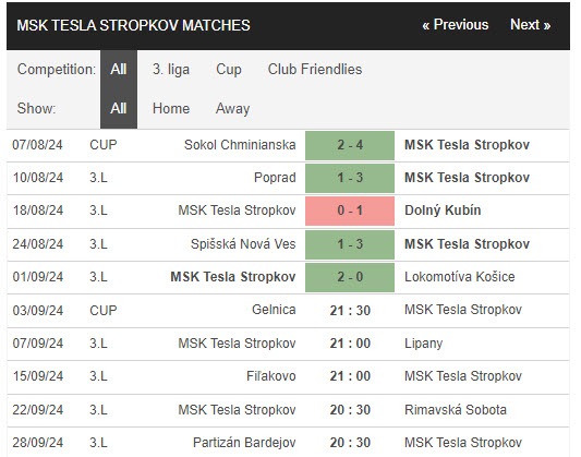 Nhận định, soi kèo Gelnica vs Tesla Stropkov, 21h30 ngày 3/9: Chấp nhận số phận - Ảnh 3