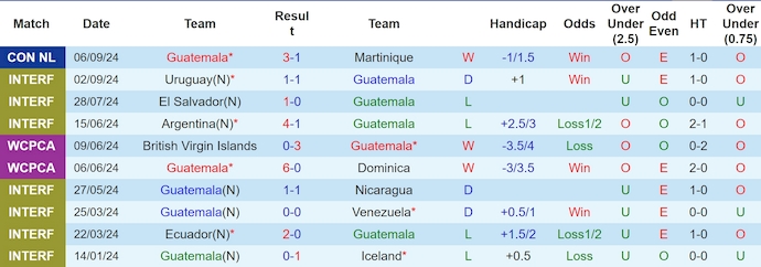 Nhận định, soi kèo Guatemala vs Costa Rica, 9h00 ngày 10/9: Tận dụng ưu thế - Ảnh 1