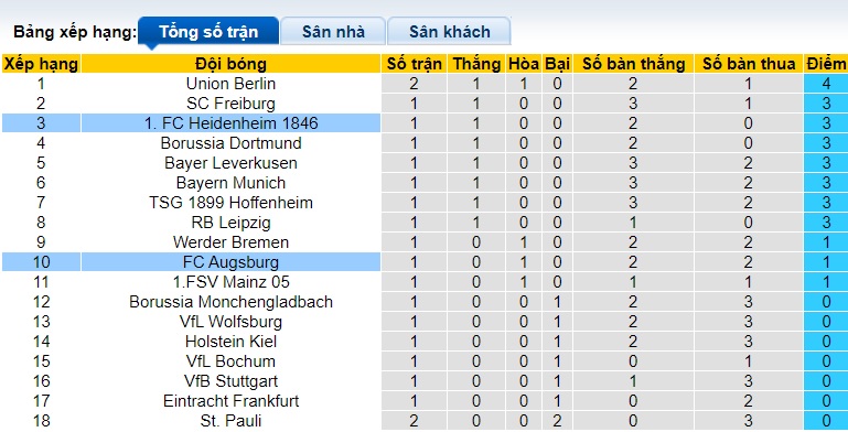 Nhận định, soi kèo Heidenheim vs Augsburg, 20h30 ngày 1/9 : Chủ nhà đòi nợ - Ảnh 1