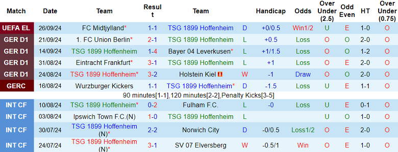 Nhận định, soi kèo Hoffenheim vs Werder Bremen, 22h30 ngày 29/9: Khách đáng tin - Ảnh 1