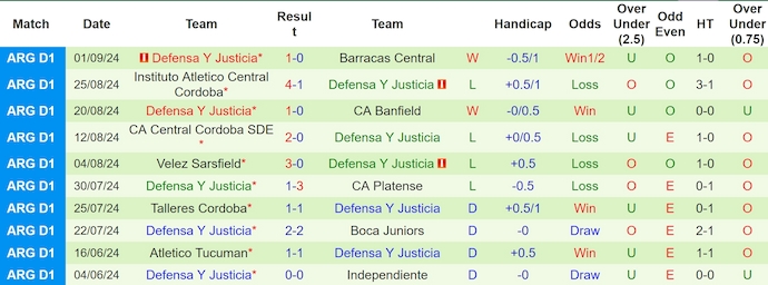 Nhận định, soi kèo Ind. Rivadavia vs Defensa Y Justicia, 7h00 ngày 17/9: Phong độ sa sút - Ảnh 2