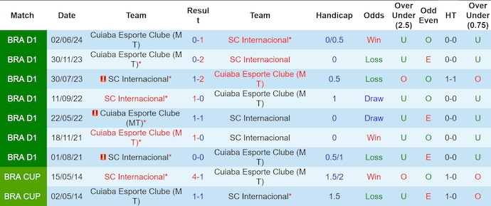 Nhận định, soi kèo Internacional vs Cuiaba, 6h00 ngày 17/9: Chủ nhà tự tin - Ảnh 3