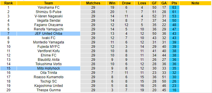 Nhận định, soi kèo JEF United Chiba vs Mito Hollyhock, 17h00 ngày 7/9: Cẩn thận vẫn hơn - Ảnh 5