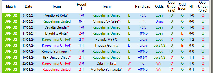 Nhận định, soi kèo Kagoshima United vs Iwaki, 17h00 ngày 7/9: Tương lai mù mịt - Ảnh 2