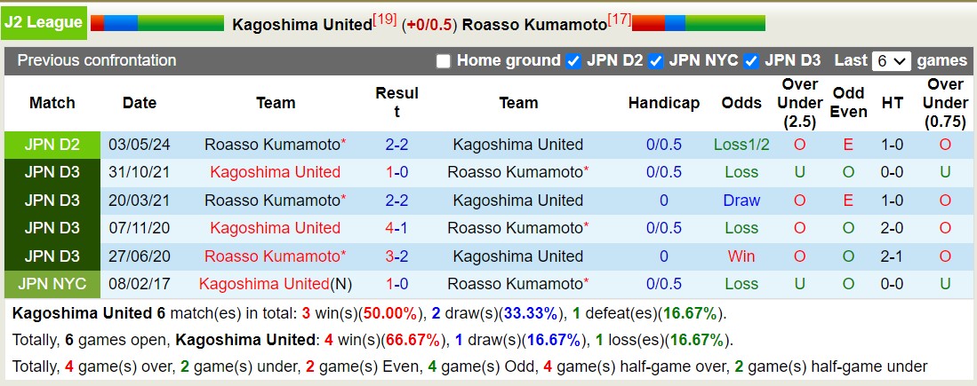 Nhận định, soi kèo Kagoshima United vs Roasso Kumamoto, 16h00 ngày 15/9: Chủ nhà sa sút - Ảnh 3