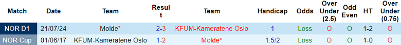 Nhận định, soi kèo KFUM-Kameratene Oslo vs Molde, 00h00 ngày 24/9: Cửa dưới thất thế - Ảnh 3