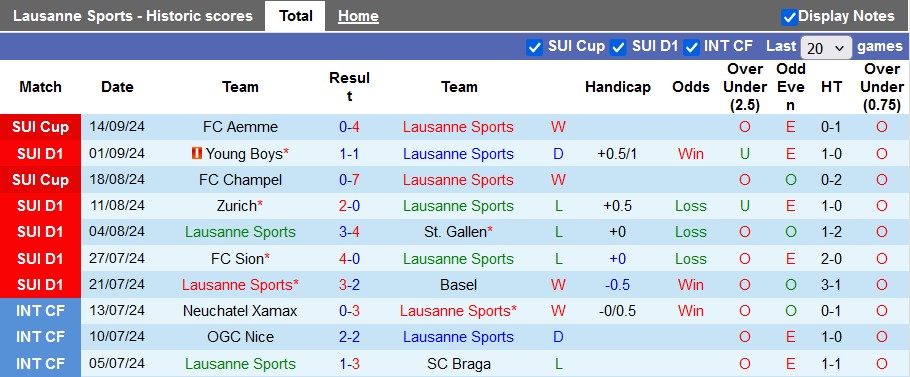 Nhận định, soi kèo Lausanne Sports vs Lugano, 0h30 ngày 19/9: Chờ đợi sự tưng bừng - Ảnh 1