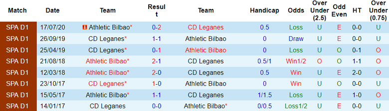 Nhận định, soi kèo Leganes vs Athletic Bilbao, 00h00 ngày 20/9: Bắt nạt ‘lính mới’ - Ảnh 3