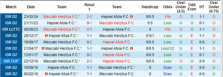 Nhận định, soi kèo Maccabi Herzliya vs Hapoel Afula, 22h59 ngày 2/9: Đứt mạch đối đầu toàn thắng - Ảnh 4