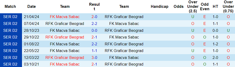 Nhận định, soi kèo Macva Sabac vs Graficar Beograd, 23h30 ngày 9/9: Chia điểm? - Ảnh 3