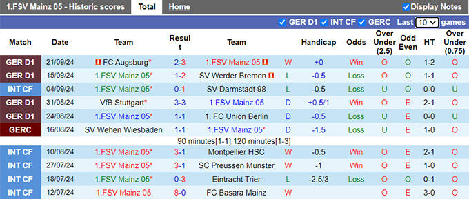 Nhận định, soi kèo Mainz vs Heidenheim, 20h30 ngày 28/9: Ca khúc khải hoàn - Ảnh 4