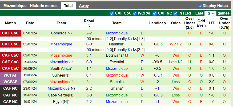 Nhận định, soi kèo Mali vs Mozambique, 2h00 07/09: Khách trắng tay - Ảnh 3