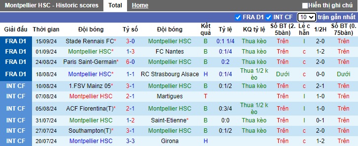 Nhận định, soi kèo Montpellier vs Auxerre, 22h00 ngày 22/9: Khách trắng tay - Ảnh 4