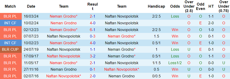 Nhận định, soi kèo Naftan vs Neman Grodno, 20h30 ngày 25/9: Cửa dưới ‘tạch’ - Ảnh 3